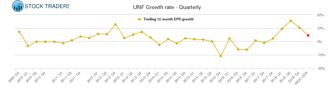 UNF Growth rate - Quarterly