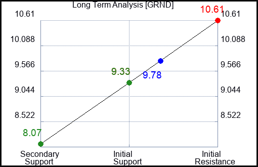 GRND Long Term Analysis for April 21 2024