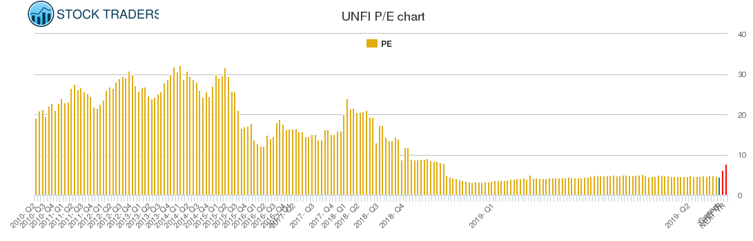 UNFI PE chart