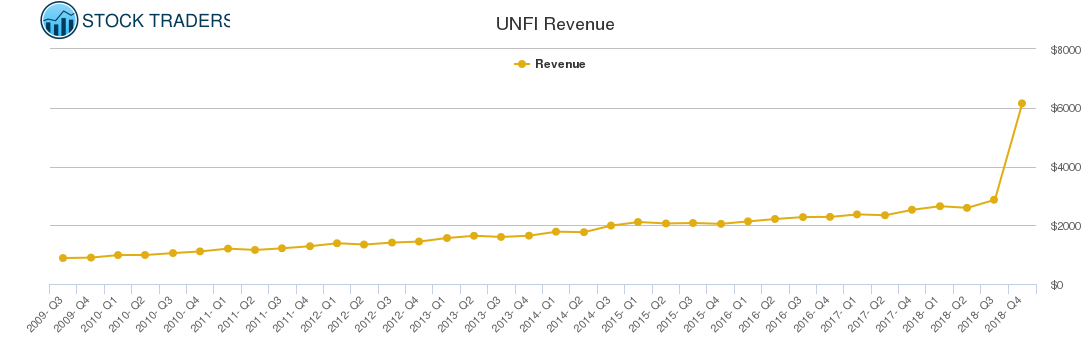 UNFI Revenue chart