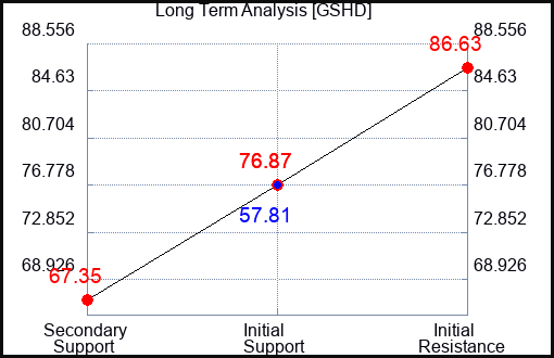 GSHD Long Term Analysis for April 21 2024