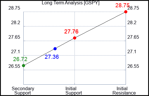GSPY Long Term Analysis for April 21 2024