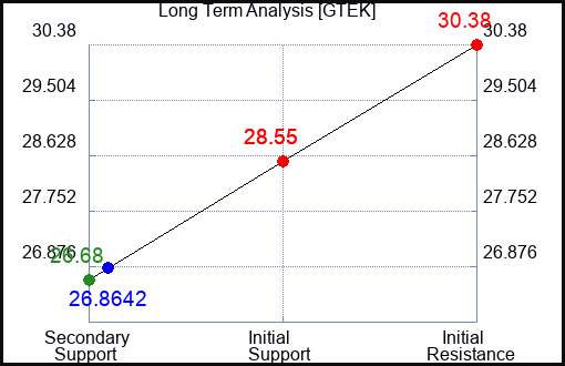 GTEK Long Term Analysis for April 22 2024