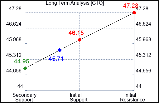GTO Long Term Analysis for April 22 2024