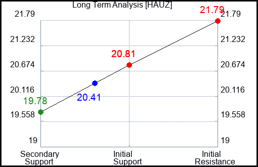 HAUZ Long Term Analysis for April 22 2024