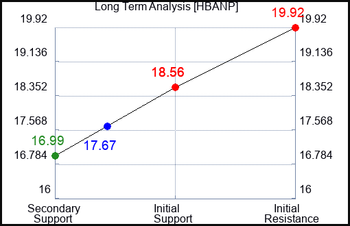 HBANP Long Term Analysis for April 22 2024