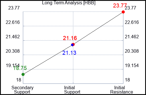 HBB Long Term Analysis for April 22 2024