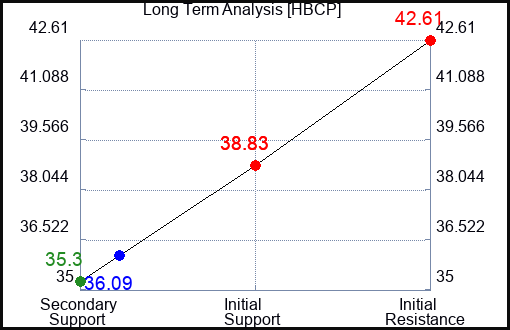 HBCP Long Term Analysis for April 22 2024