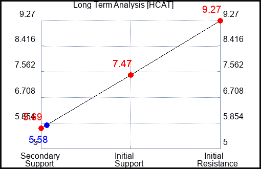 HCAT Long Term Analysis for April 22 2024