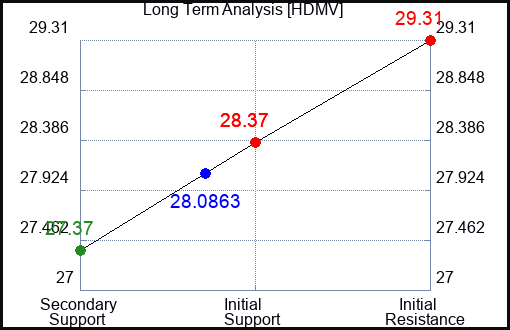 HDMV Long Term Analysis for April 22 2024