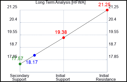 HFWA Long Term Analysis for April 22 2024