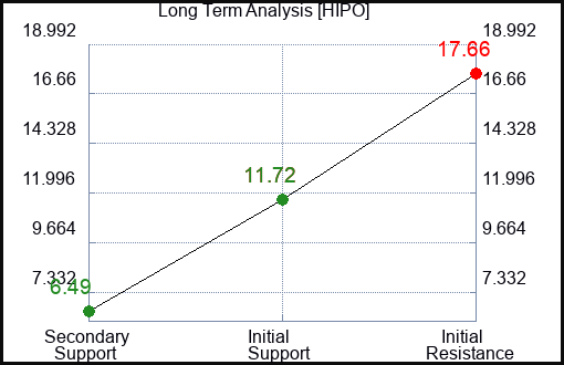 HIPO Long Term Analysis for April 22 2024