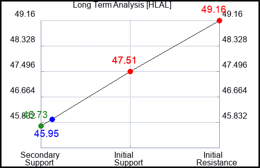HLAL Long Term Analysis for April 22 2024