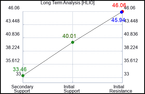 HLIO Long Term Analysis for April 22 2024