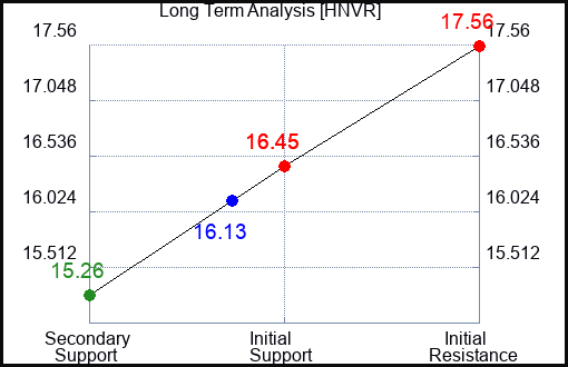HNVR Long Term Analysis for April 22 2024