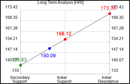 HRI Long Term Analysis for April 22 2024