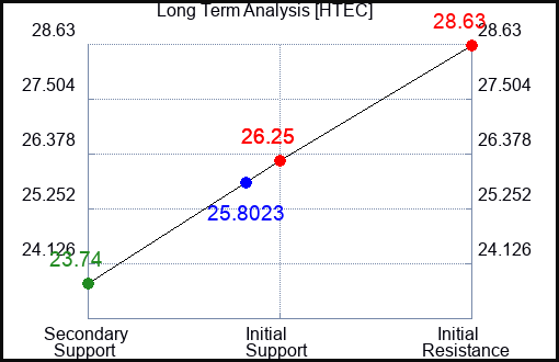 HTEC Long Term Analysis for April 22 2024