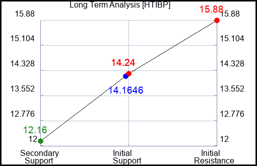 HTIBP Long Term Analysis for April 22 2024
