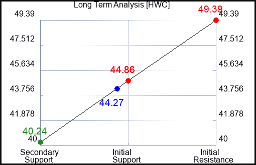 HWC Long Term Analysis for April 22 2024