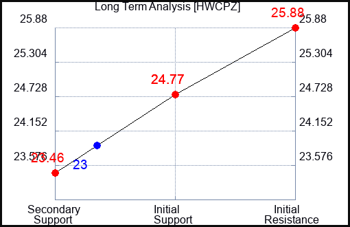 HWCPZ Long Term Analysis for April 22 2024