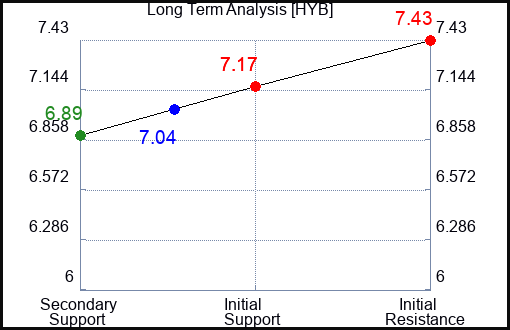 HYB Long Term Analysis for April 22 2024