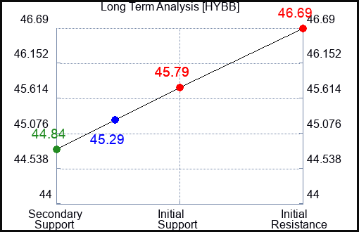 HYBB Long Term Analysis for April 22 2024