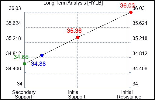 HYLB Long Term Analysis for April 22 2024
