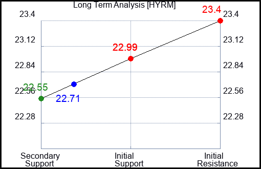 HYRM Long Term Analysis for April 22 2024