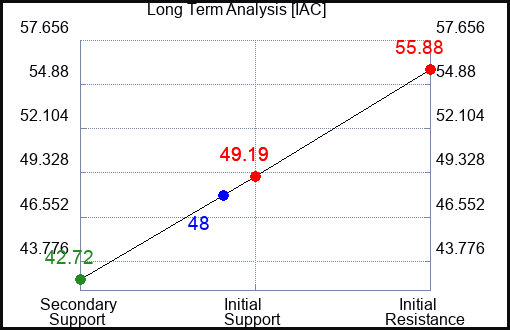 IAC Long Term Analysis for April 22 2024