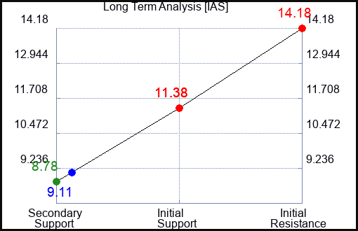 IAS Long Term Analysis for April 22 2024