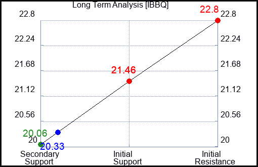 IBBQ Long Term Analysis for April 22 2024