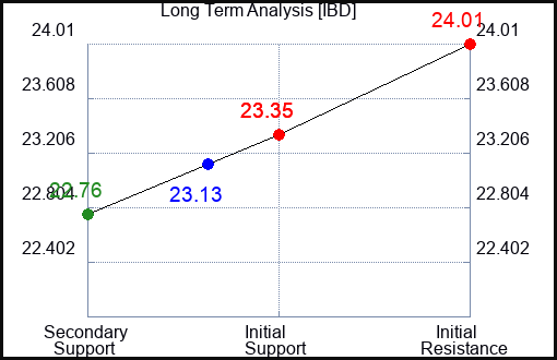 IBD Long Term Analysis for April 22 2024
