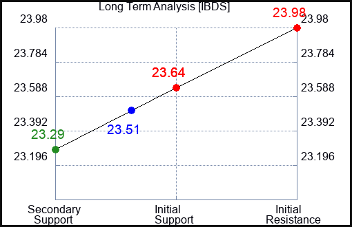 IBDS Long Term Analysis for April 22 2024