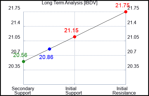 IBDV Long Term Analysis for April 22 2024