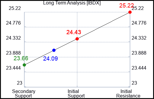 IBDX Long Term Analysis for April 22 2024