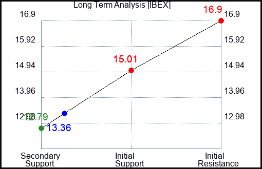 IBEX Long Term Analysis for April 22 2024