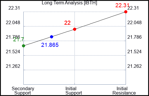 IBTH Long Term Analysis for April 22 2024