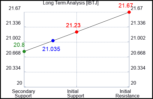 IBTJ Long Term Analysis for April 22 2024