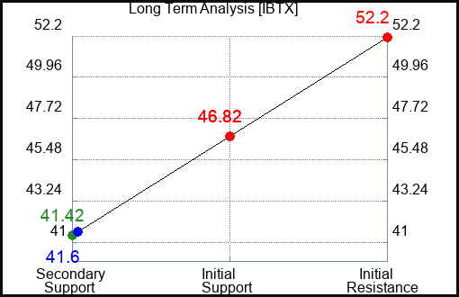 IBTX Long Term Analysis for April 22 2024