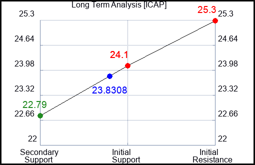 ICAP Long Term Analysis for April 22 2024