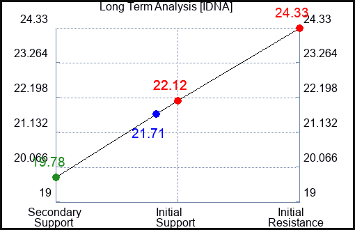 IDNA Long Term Analysis for April 22 2024