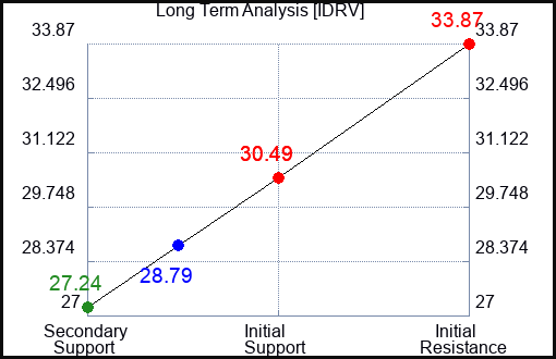 IDRV Long Term Analysis for April 22 2024