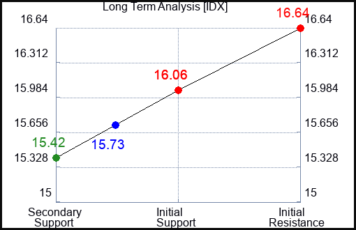 IDX Long Term Analysis for April 22 2024