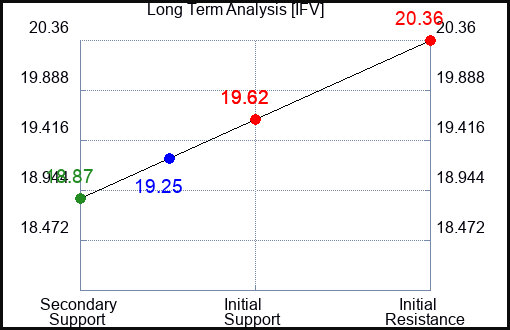 IFV Long Term Analysis for April 22 2024