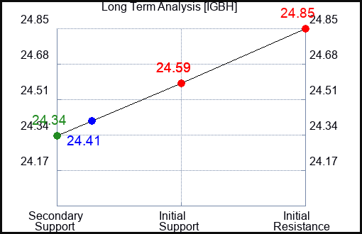 IGBH Long Term Analysis for April 22 2024