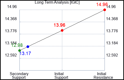 IGIC Long Term Analysis for April 22 2024