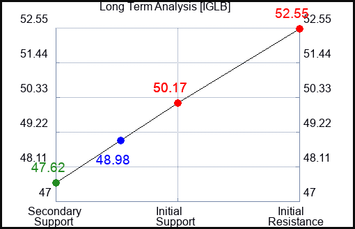 IGLB Long Term Analysis for April 22 2024