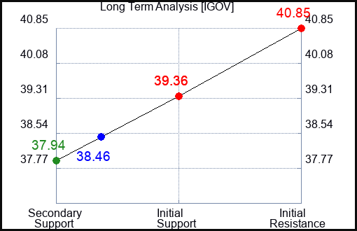 IGOV Long Term Analysis for April 22 2024