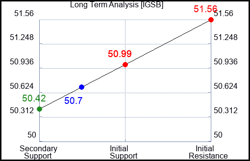 IGSB Long Term Analysis for April 22 2024