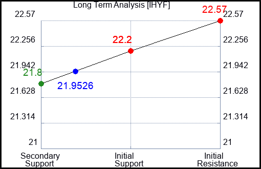 IHYF Long Term Analysis for April 22 2024